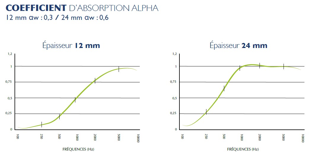 Deux graphiques linéaires montrant l'absorption acoustique en fonction de la fréquence pour des épaisseurs de panneaux de 12 mm et 24 mm.