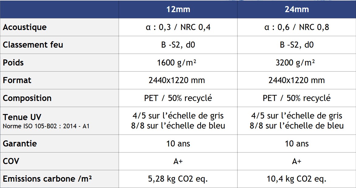 Tableau comparatif des panneaux de 12 mm et de 24 mm avec des spécifications sur l'insonorisation, le poids, la taille, la composition, etc.